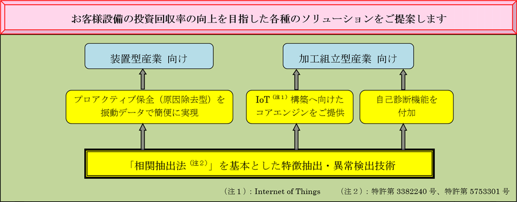 現場が求める設備診断・検査装置ソリューション 経営者が求める省エネルギーソリューション 蓄積された高い技術力とノウハウで解決します