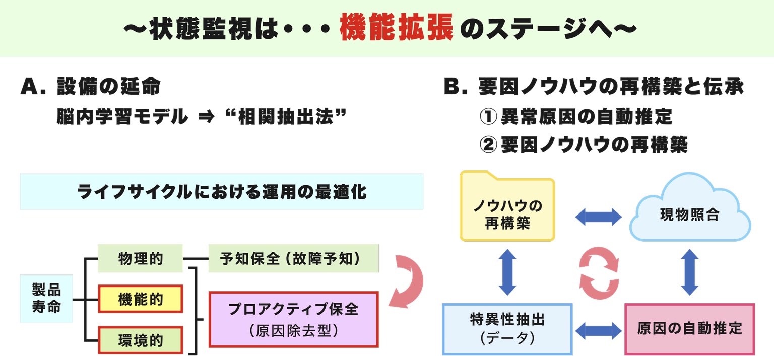 “相関抽出法”を基本とした監視ソリューションにより、運転/保全部門の機能拡張へ。